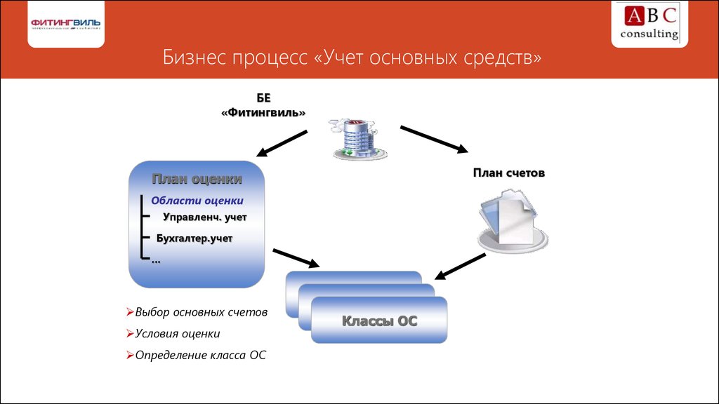 Их учет. Бизнес процессы бухгалтерии. Учет бизнес процессов. Бизнес процесс бухгалтерского учета. Бизнес процесс учета основных средств.