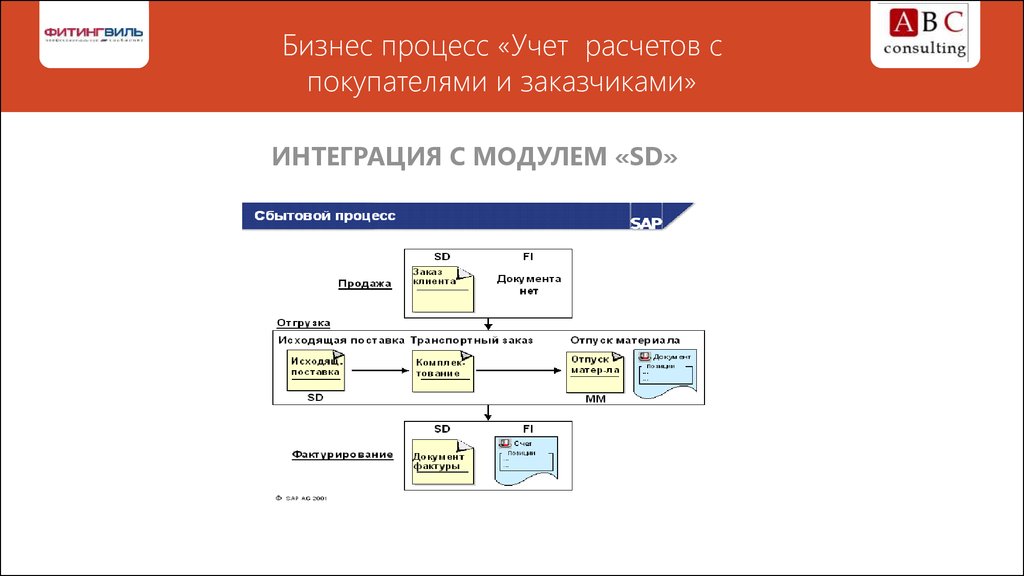 Расчеты с покупателями. Расчёты бизнес-процессов. Процесс расчетов с покупателями бизнес процесс. Процесс расчетов с контрагентами. Схема процесса расчетов с поставщиками.