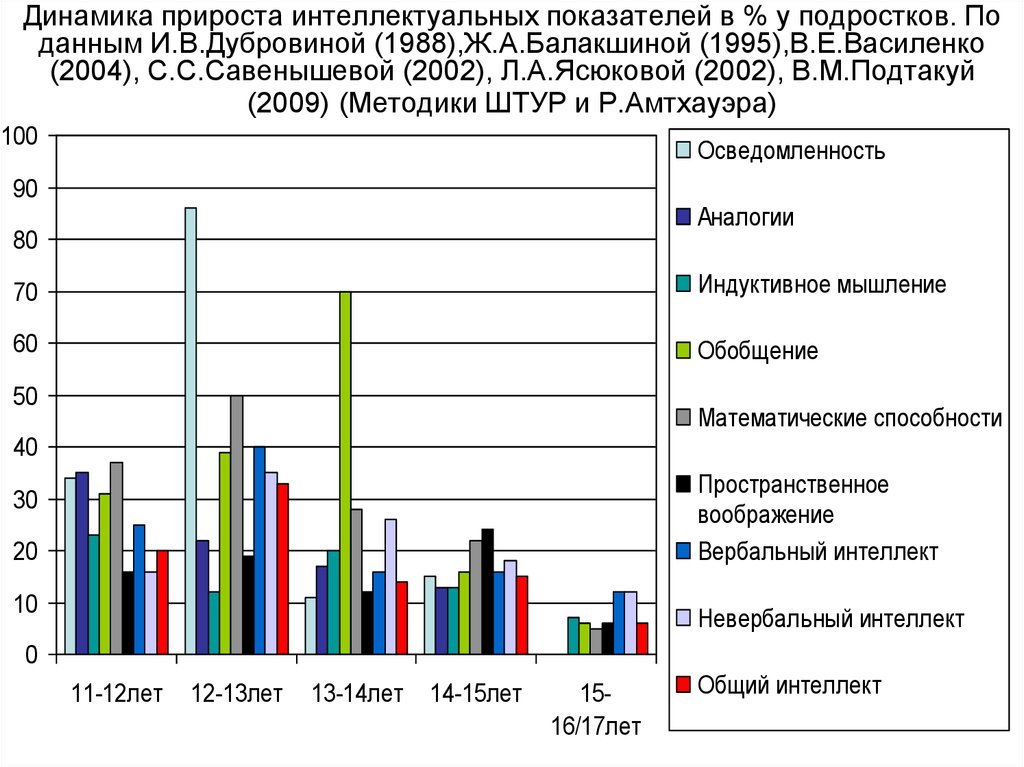 Динамика прироста интеллектуальных показателей в % у подростков. По данным И.В.Дубровиной (1988),Ж.А.Балакшиной