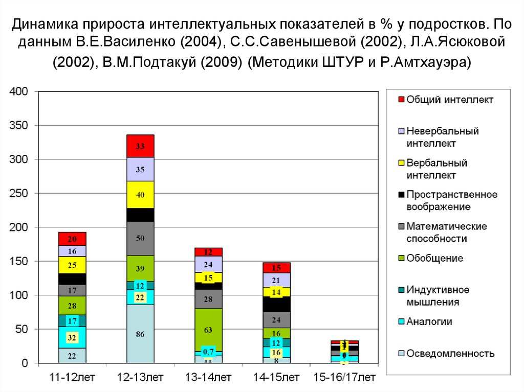 Динамика прироста интеллектуальных показателей в % у подростков. По данным В.Е.Василенко (2004), С.С.Савенышевой (2002),
