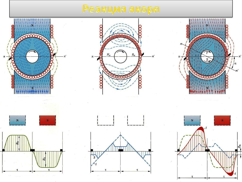 Реакция якоря синхронного генератора. Реакция якоря двигателя постоянного тока. Поперечная реакция якоря. Поперечная реакция якоря в машине постоянного тока.
