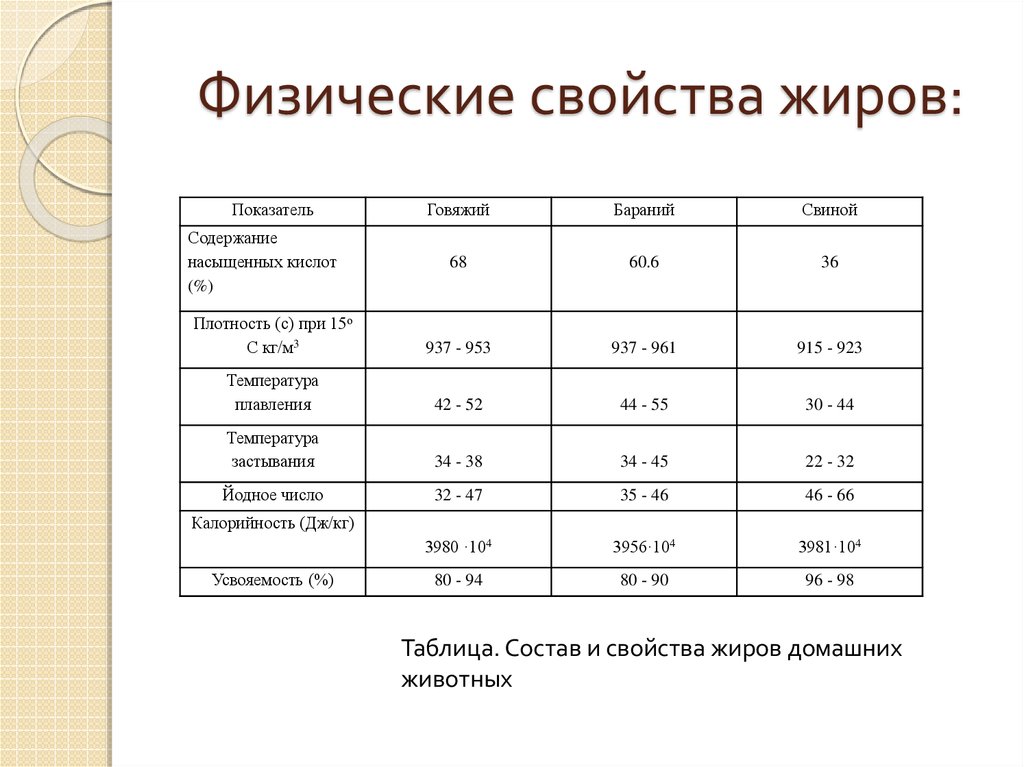 Характеристика физико химических свойств. Физические свойства растительных жиров химия. Физико химические свойства жиров температура плавления. Таблица физические свойства жиров. Физические и химические свойства жиров химия.