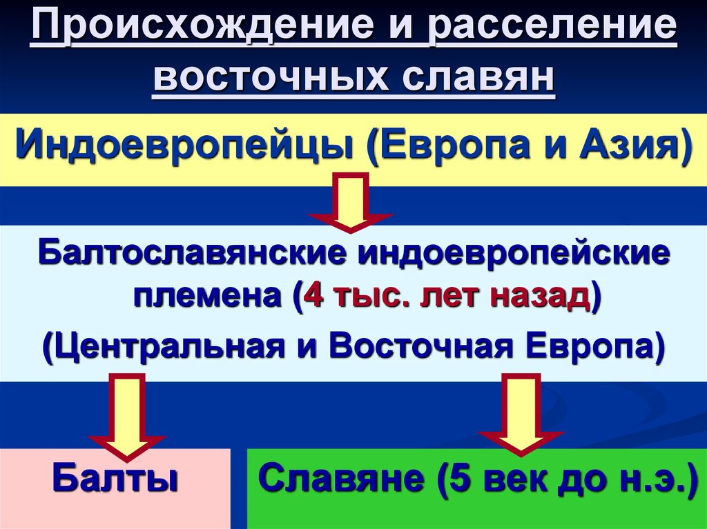 Когда славянские племена выделились из индоевропейских. Происхождение восточных славян. Происхождение и расселение восточных славян. Происхождение восточных славян индоевропейцы. Происхождение восточных славян таблица.