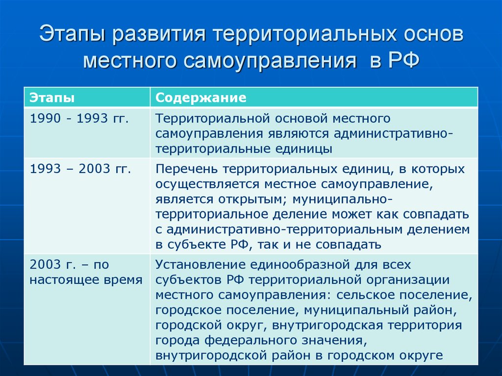 Территориальная организация местного самоуправления. Развитие органов местного самоуправления в России. Этапы становления местного самоуправления в России. Этапы становления местного самоуправления в РФ.. Этапы становления местного самоуправления в России таблица.