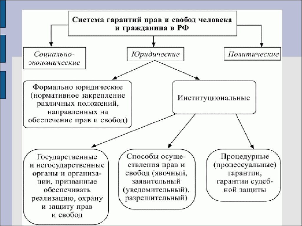 Реферат: Административно-правовые гарантии прав и свобод граждан в Российской Федерации