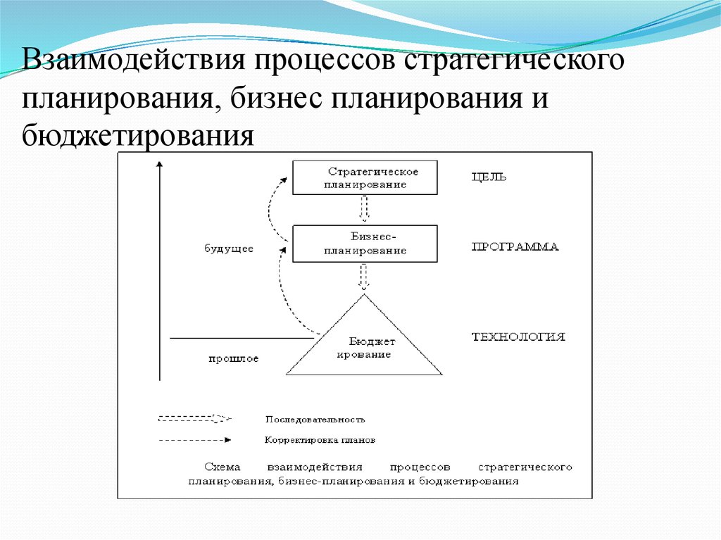 Система планов предприятия и их взаимосвязь