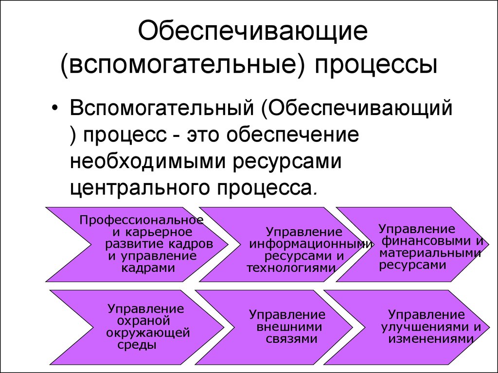 К вспомогательным относят процессы