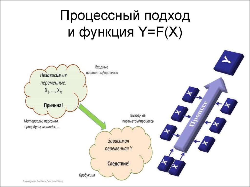 Функционально процессном подходе. Процессный подход. Процессный подход это подход. Процессный подход к управлению. Процессный подход функции.