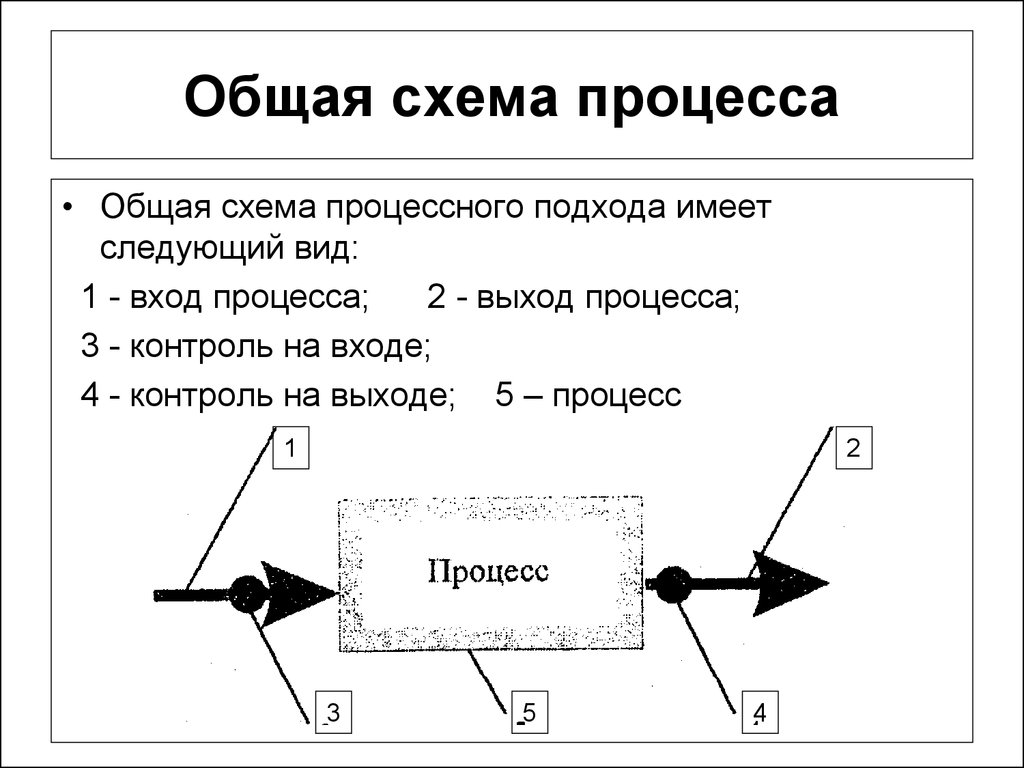 Схема процесса dmd