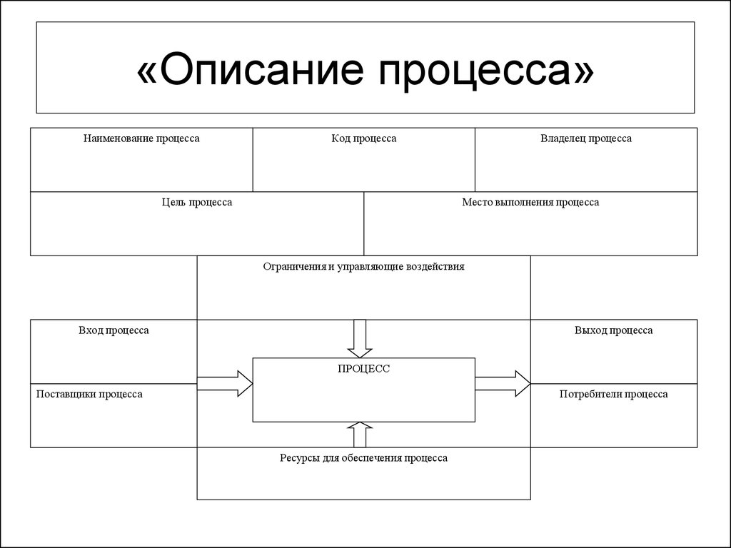 Описание процесса. Схема описания процесса. Название бизнес процесса. Наименование бизнес процессов.