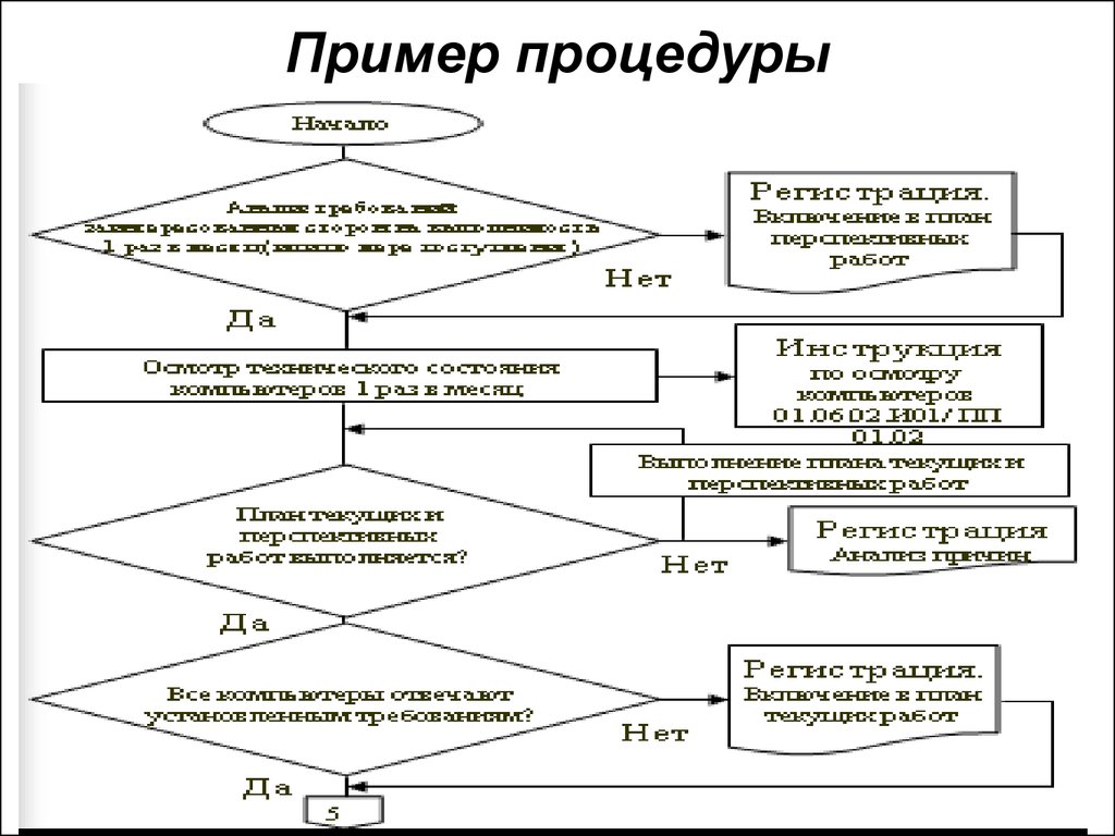 Образец процедур. Пример процедуры. Ход диагностической процедуры примеры. Процедура образец. Процедуры концептуальной модели.