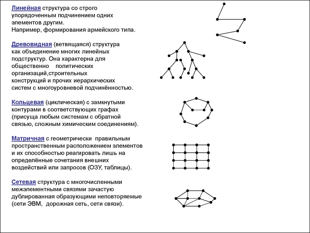 Структура описания