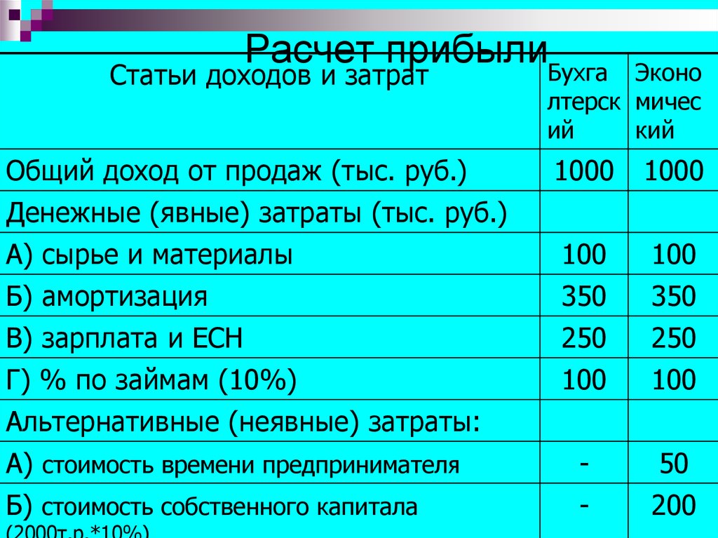 Расходы в сумме рублей. Как посчитать прибыль фирмы. Расчет финансового результата. Как рассчитать прибыль. Расчет прибыли предприятия.