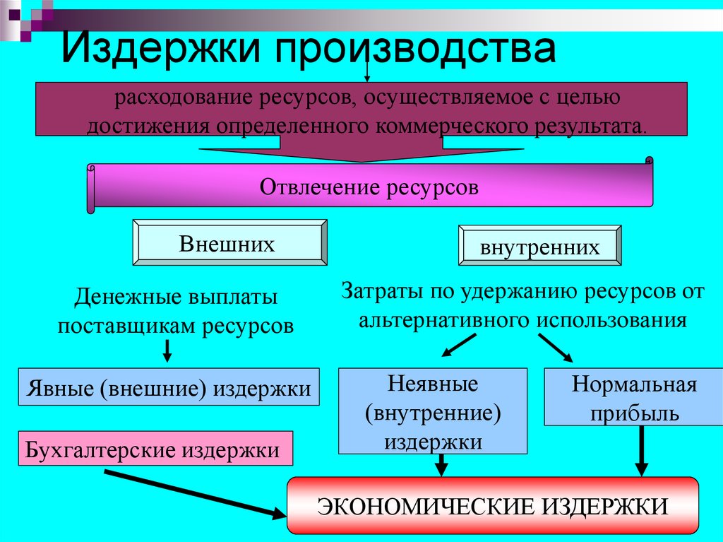 Издержки использования. Издержки. Избрежеи производства. Издержки (затраты) производства. Издержки фирмы таблица.