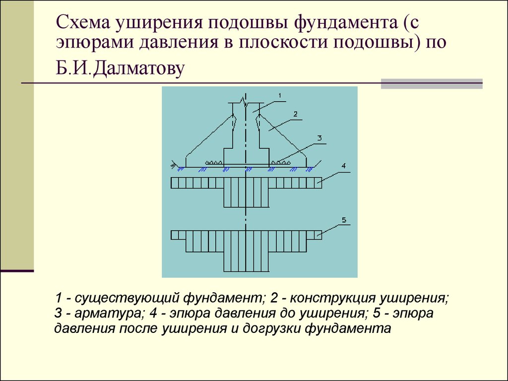 Схема уширения подошвы фундамента (с эпюрами давления в плоскости подошвы) по Б.И.Далматову