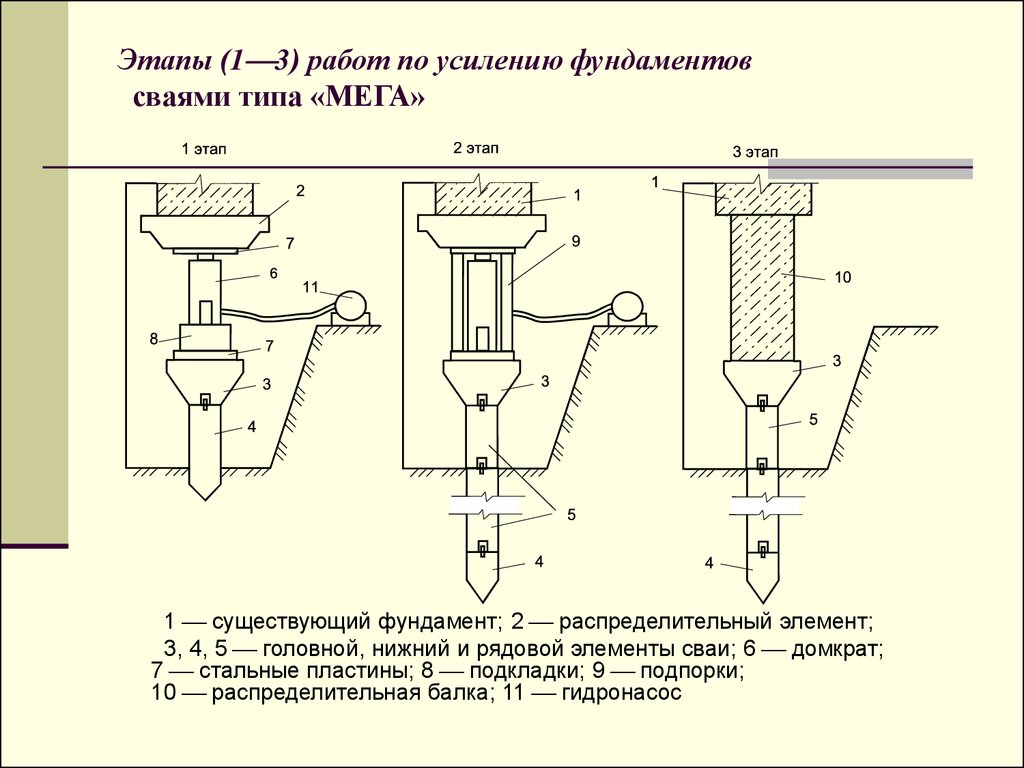 усиление фундаментов с помощью свай