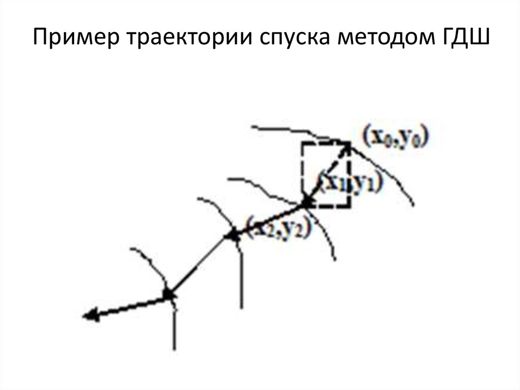 Блок схема метода покоординатного спуска