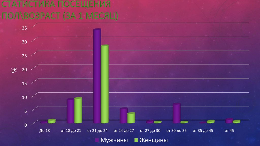 Статистика посещения Пол\возраст (за 1 месяц)
