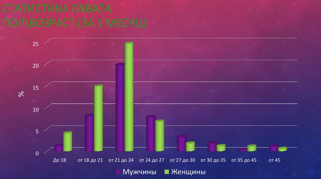 Статистика охвата Пол\возраст (за 1 месяц)