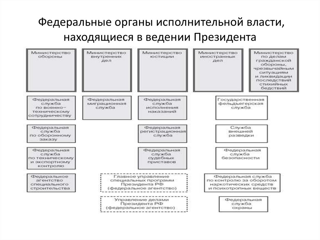 Федеральные органы исполнительной власти обязанности