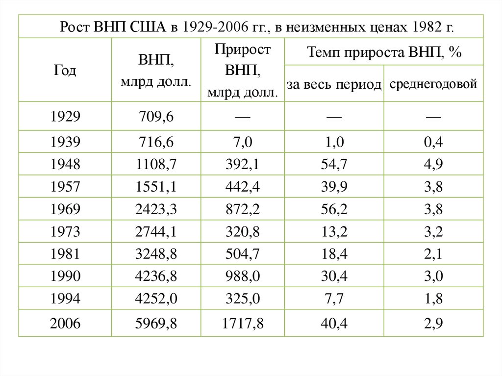 Прирост г г