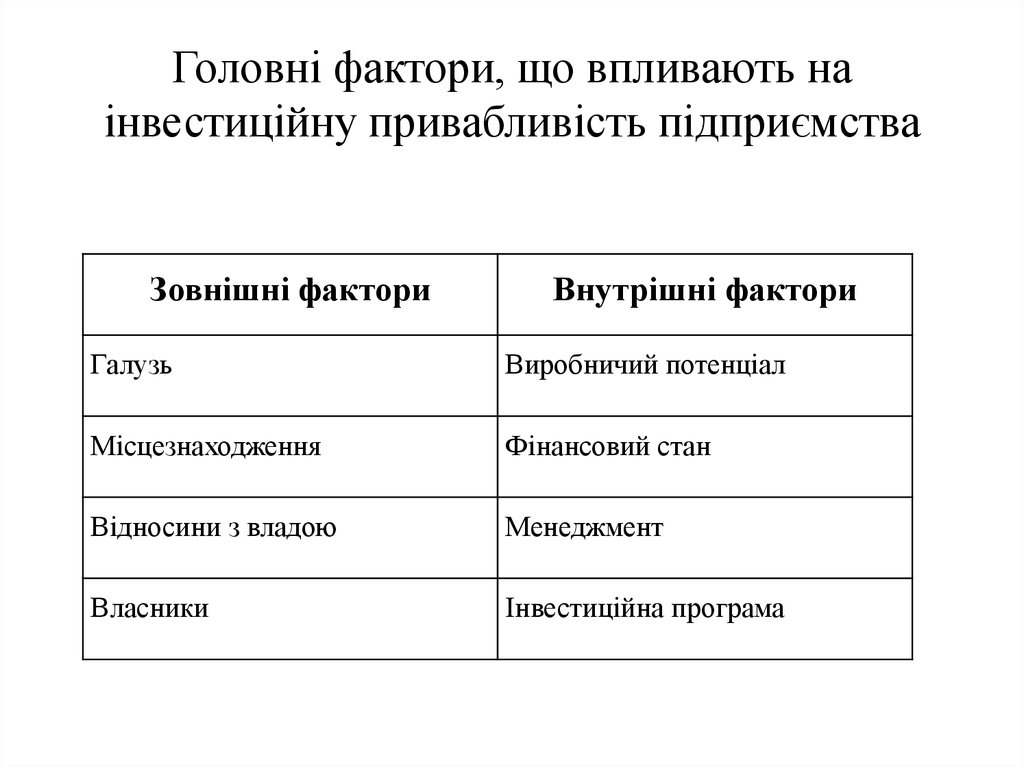 Головні фактори, що впливають на інвестиційну привабливість підприємства