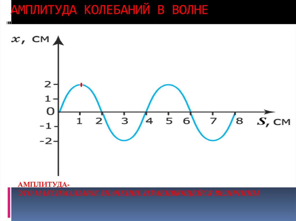 Амплитуда и период. Амплитуда волны. Амплитуда сигнала по графику. Измерение амплитуды колебаний. Амплитуда колебаний скорости.