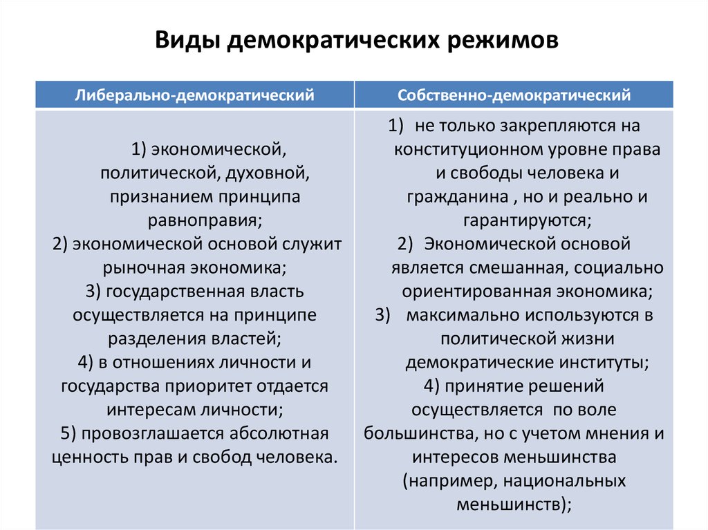 Тоталитарный режим отличает. Виды демократических режимов. Виды демократических политических режимов. Демократический режим вилы. Виды демократических режимов таблица.