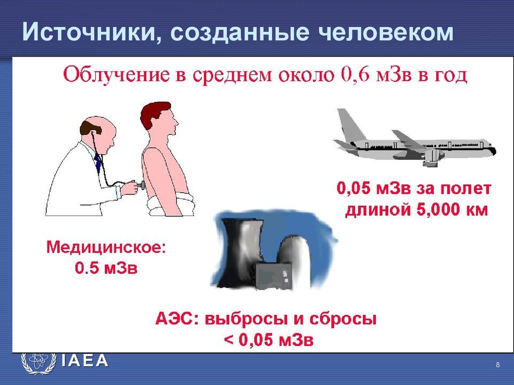 В среднем около. Источники радиации созданные человеком. Источники радиации созданные человеком примеры. Виды медицинского облучения. Радиация создана человеком.