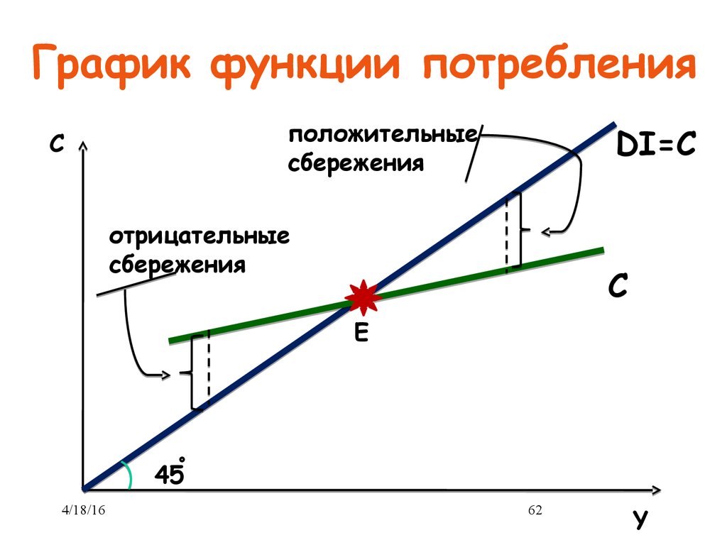 График функции потребления. Функция потребления и сбережения. Функция потребления и функция сбережения. Функция сбережения график.