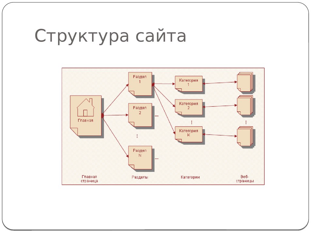 Структура веб сайта картинки