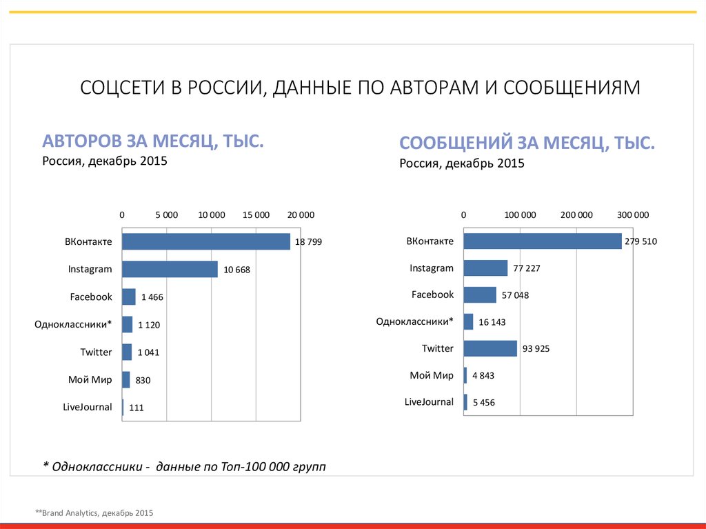 Разрешенные социальные сети