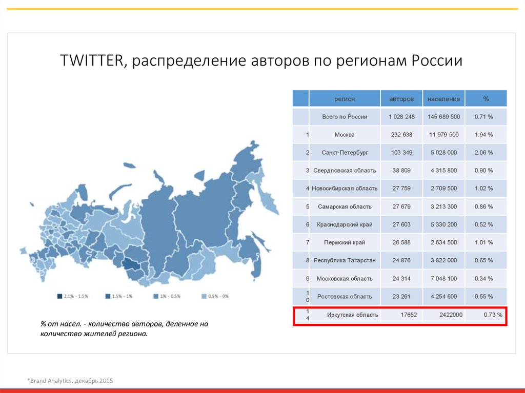 TWITTER, распределение авторов по регионам России