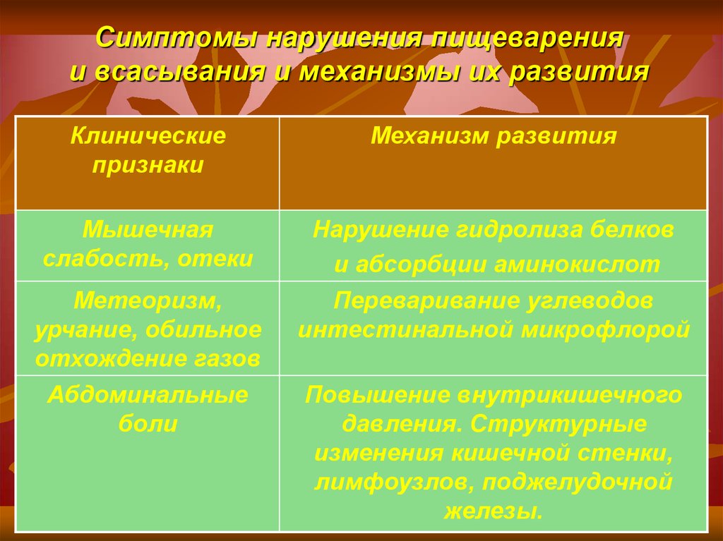 Механизмы нарушенного развития. Общие признаки нарушения пищеварения и механизмы их развития.