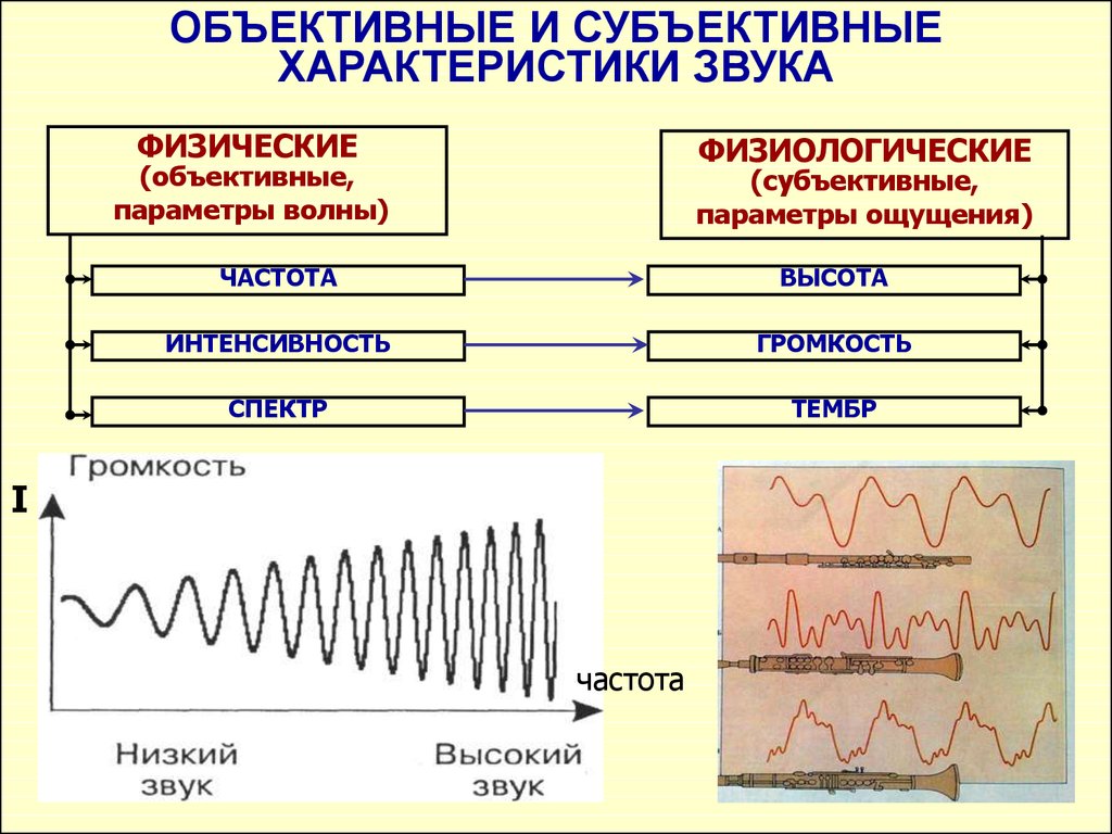 Тон звука зависит от частоты. Ультразвуковые волны частота. Характеристики звуковой волны. Акустические параметры звуковой волны. Характеристика волн и звука.