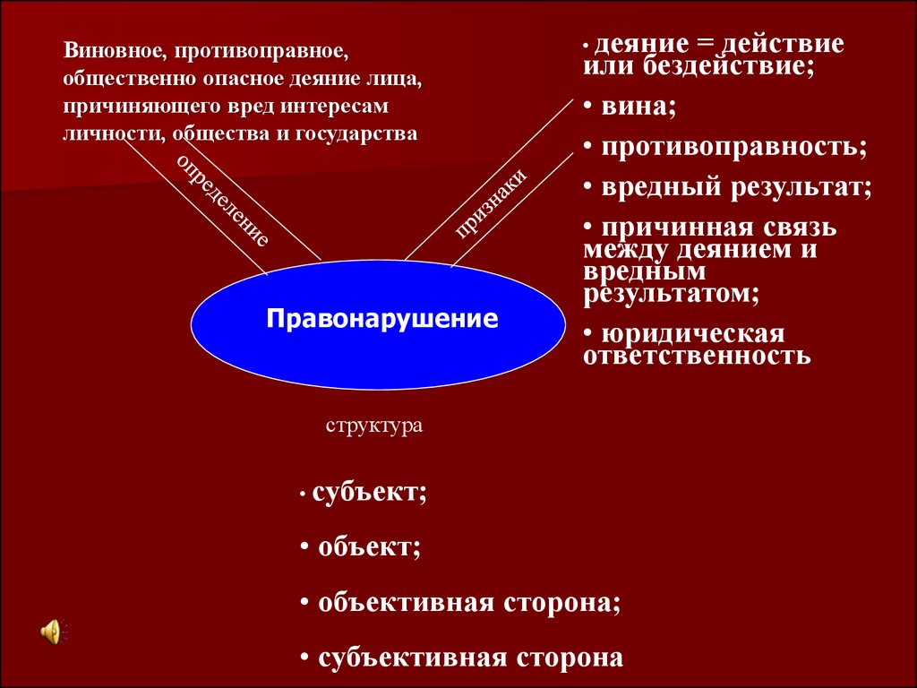 Противоправное деяние. Противоправное общественно опасное виновное деяние. Правонарушение и объективно противоправное деяние. Элементы противоправного деяния. Объективно противоправное поведение.