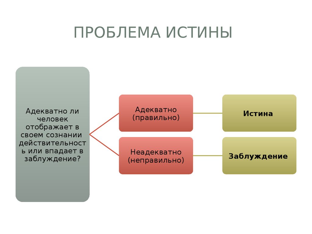 Истина принадлежит человеку заблуждение его эпохе. Проблема истины и заблуждения философия. Истина правда заблуждение ложь. Проблема истинности. Истина и заблуждение кратко.