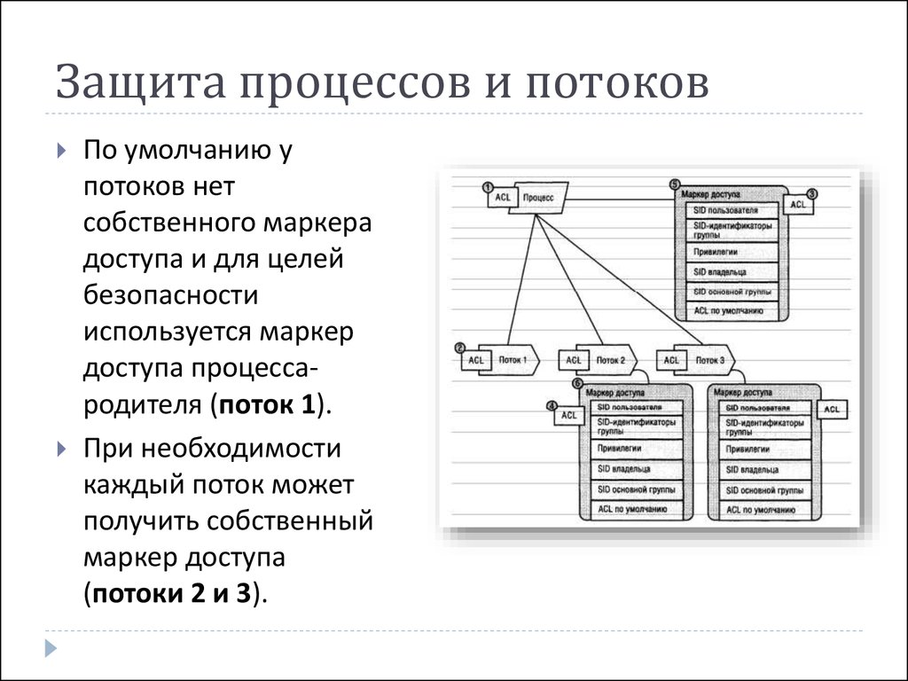 Процесс защиты