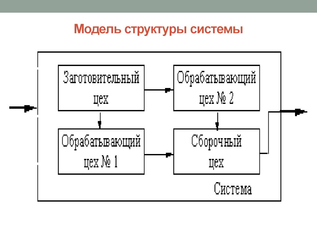 Модель структуры системы. Модель структуры системы предприятия. Модель структуры пример. Составьте модель структуры системы. Структурное моделирование подсистемы.