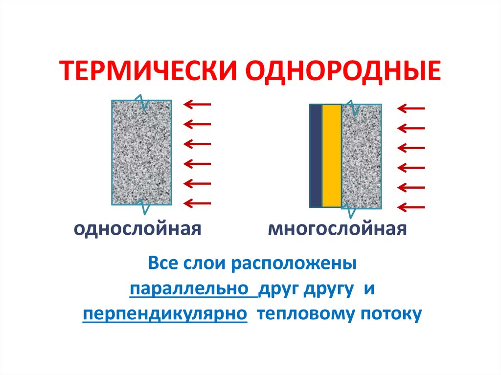 Однородный материал. Однородная ограждающая конструкция. Многослойные ограждающие конструкции. Неоднородные ограждающие конструкции. Однородные и неоднородные ограждающие конструкции.