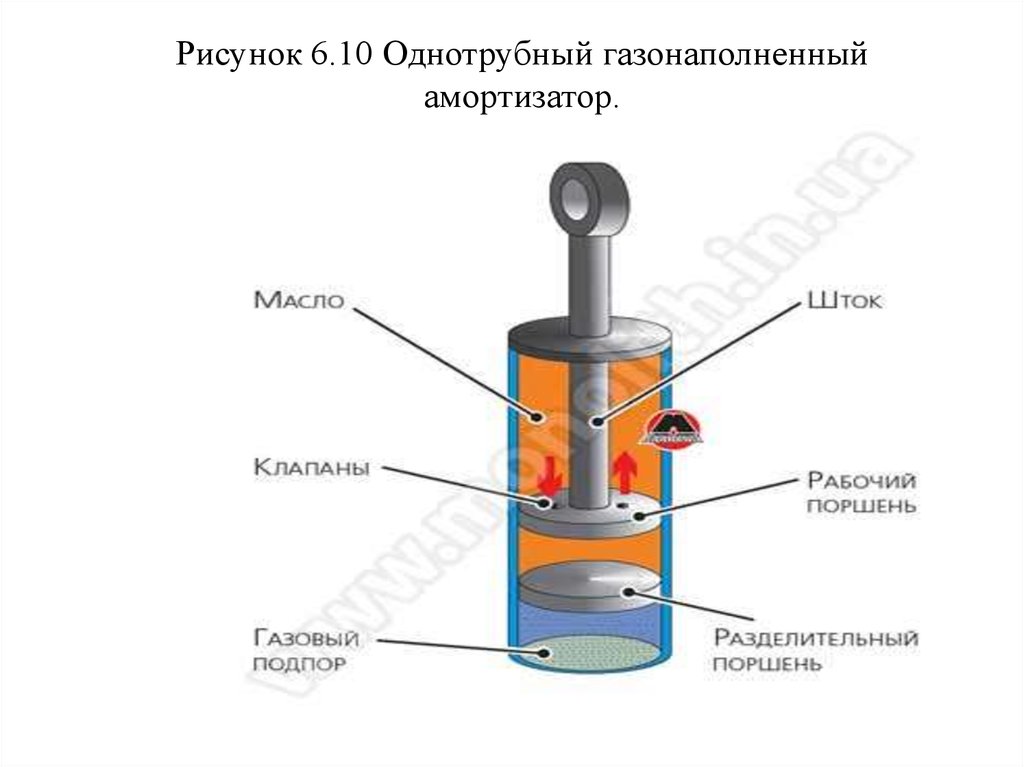 Схема однотрубного амортизатора