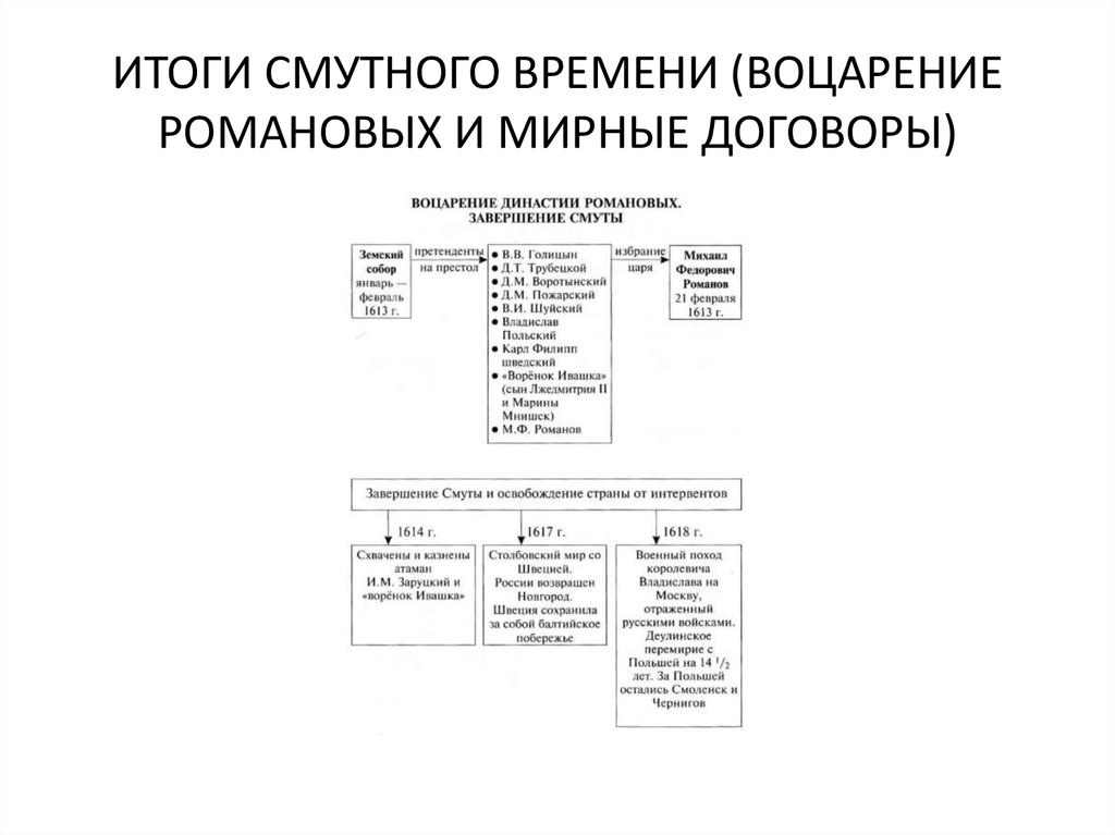 Ликвидация последствий смуты