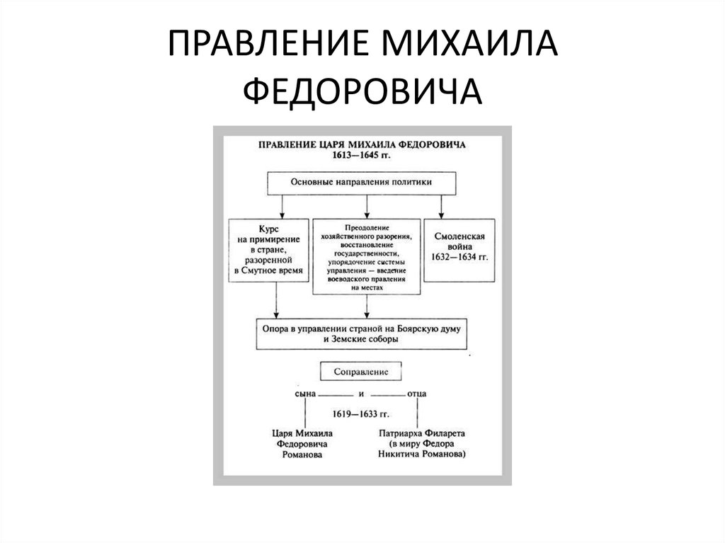 План правления михаила романова