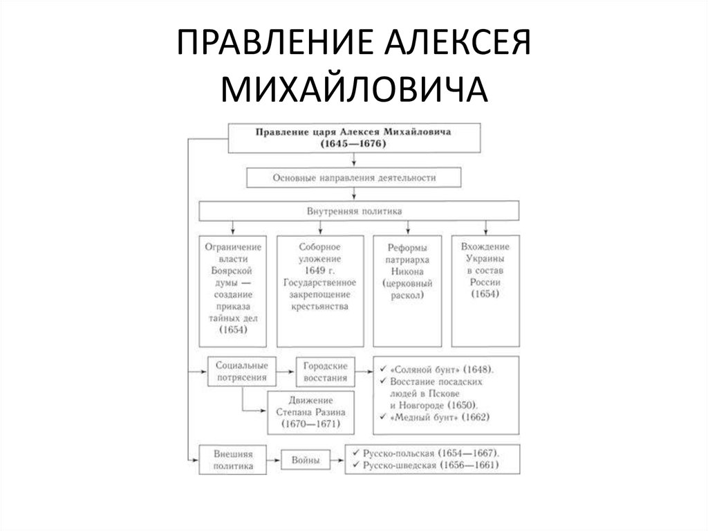 Алексей михайлович романов внутренняя и внешняя политика презентация