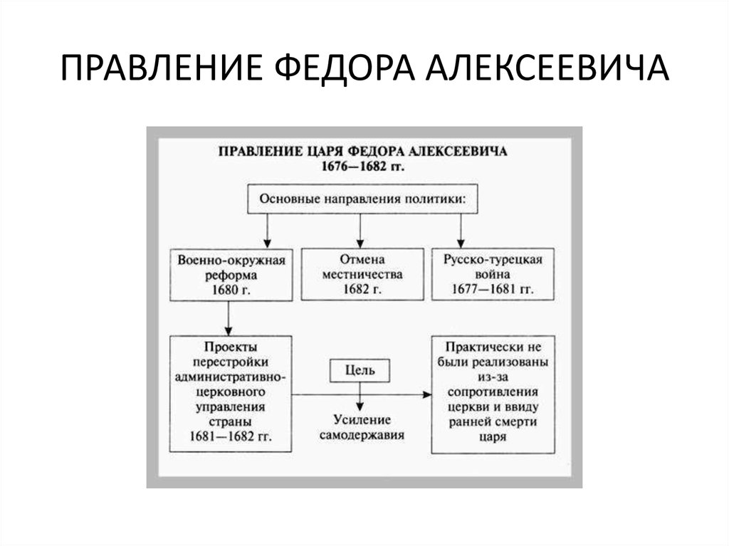 Назовите одно любое внешнеполитическое событие 1645 1682. Правление Михаила Романова схема. Правление Михаила Федоровича таблица.