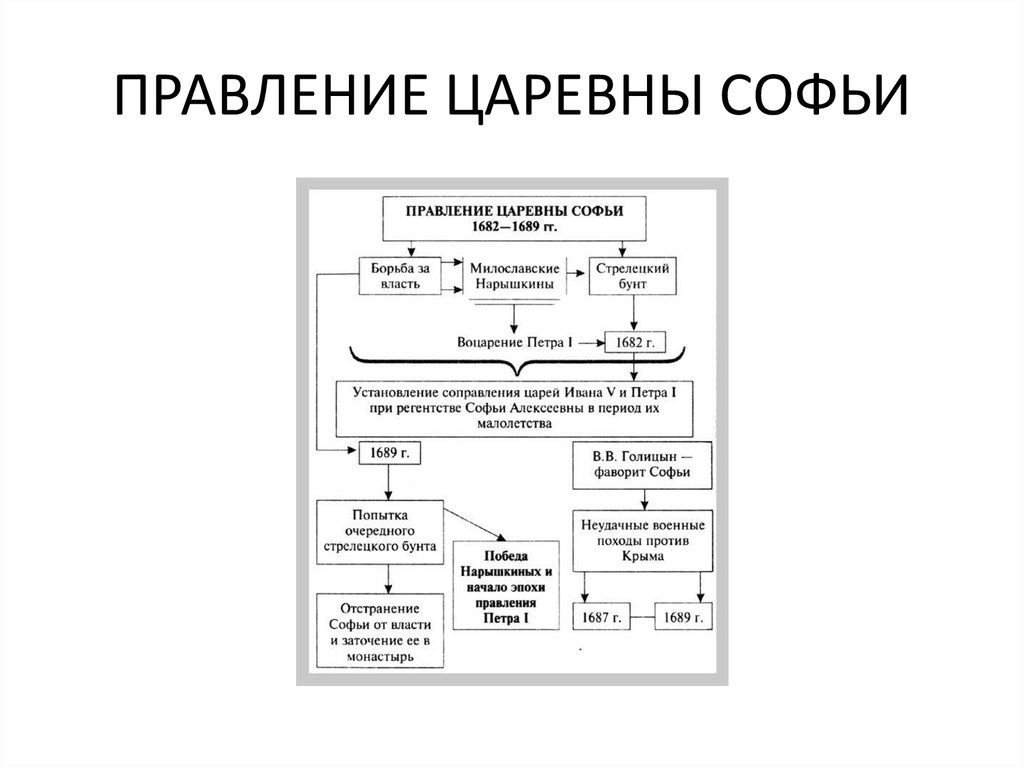 Правление софьи алексеевны. Правление царевны Софьи таблица. Правление Софьи Алексеевны схема. Правление царевны Софьи схема. Правление царевны Софьи 1682-1689 таблица.