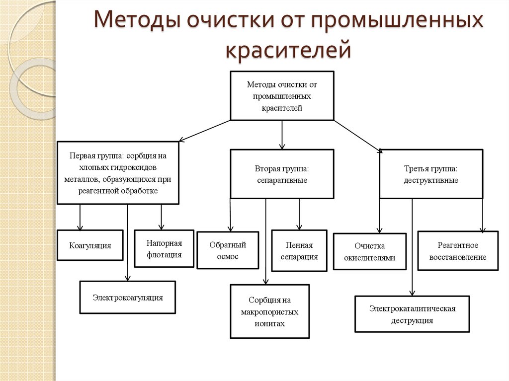 Методы очистки. Назовите способы очистки от зв. СЕПАРАТИВНЫЙ способ.