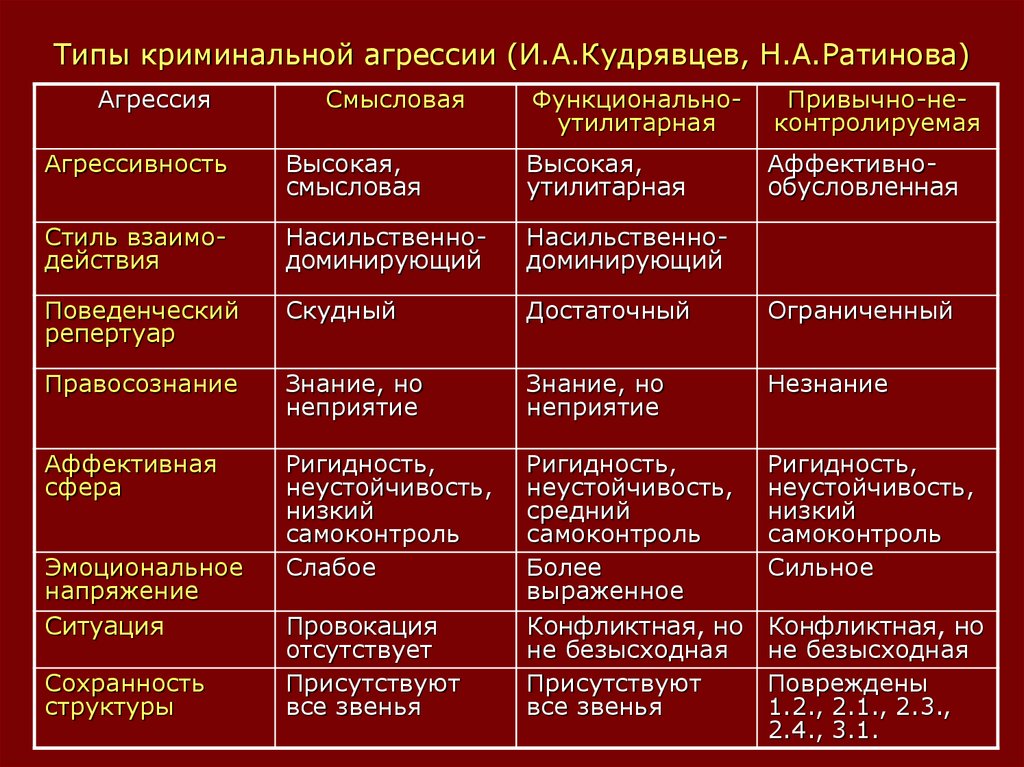 Характеристика агрессивности