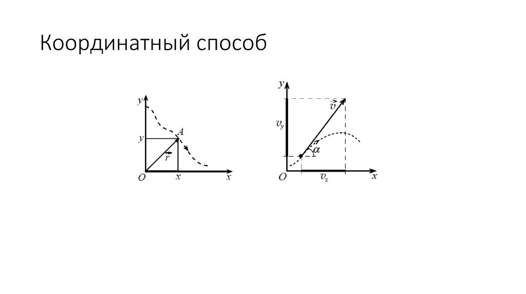 Координатный метод. Координатный способ. Координатный метод картинка. Координатный и графический методы. Координатный трехгранник схема.