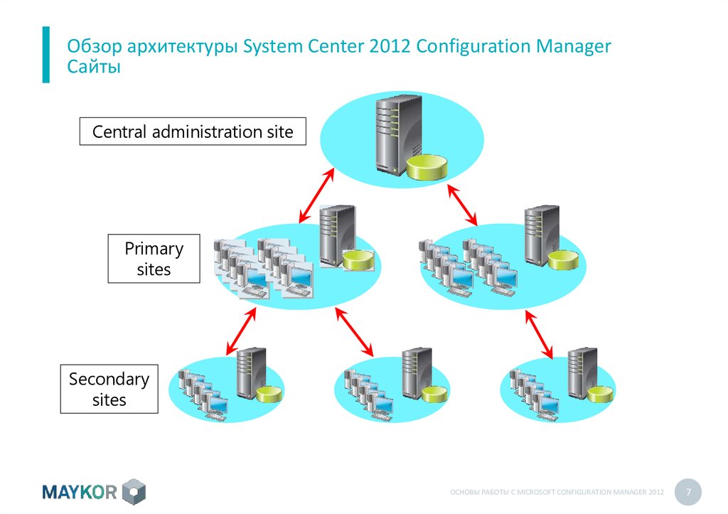 System center configuration. System Center configuration Manager презентация. Иерархия сайтов SCCM. Архитектура системы Omega. Архитектура системы Свифт.